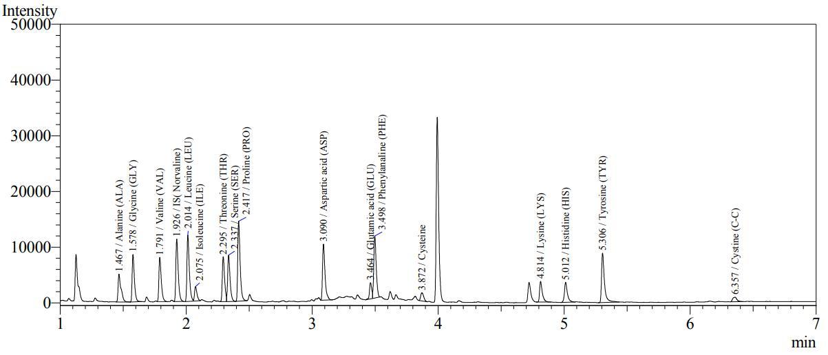 Biểu đồ hàm lượng axit amin tổ yến nuôi trong nhà tại Kiên Giang